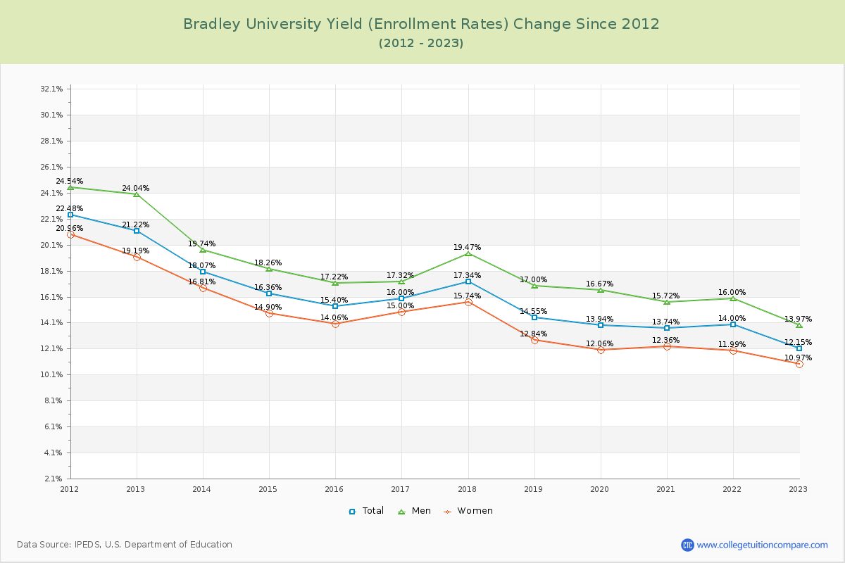 Bradley University Yield (Enrollment Rate) Changes Chart