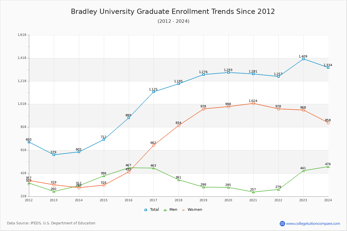 Bradley Enrollment Trends