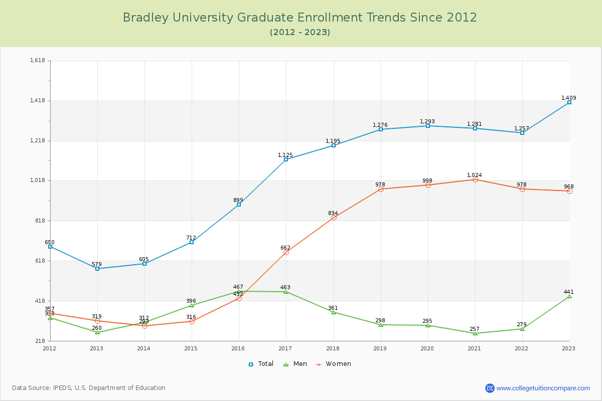 Bradley University Graduate Enrollment Trends Chart