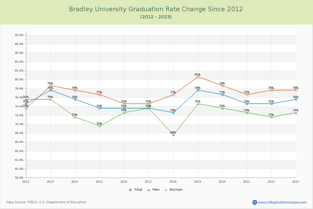 Bradley University Graduation Rate Changes Chart
