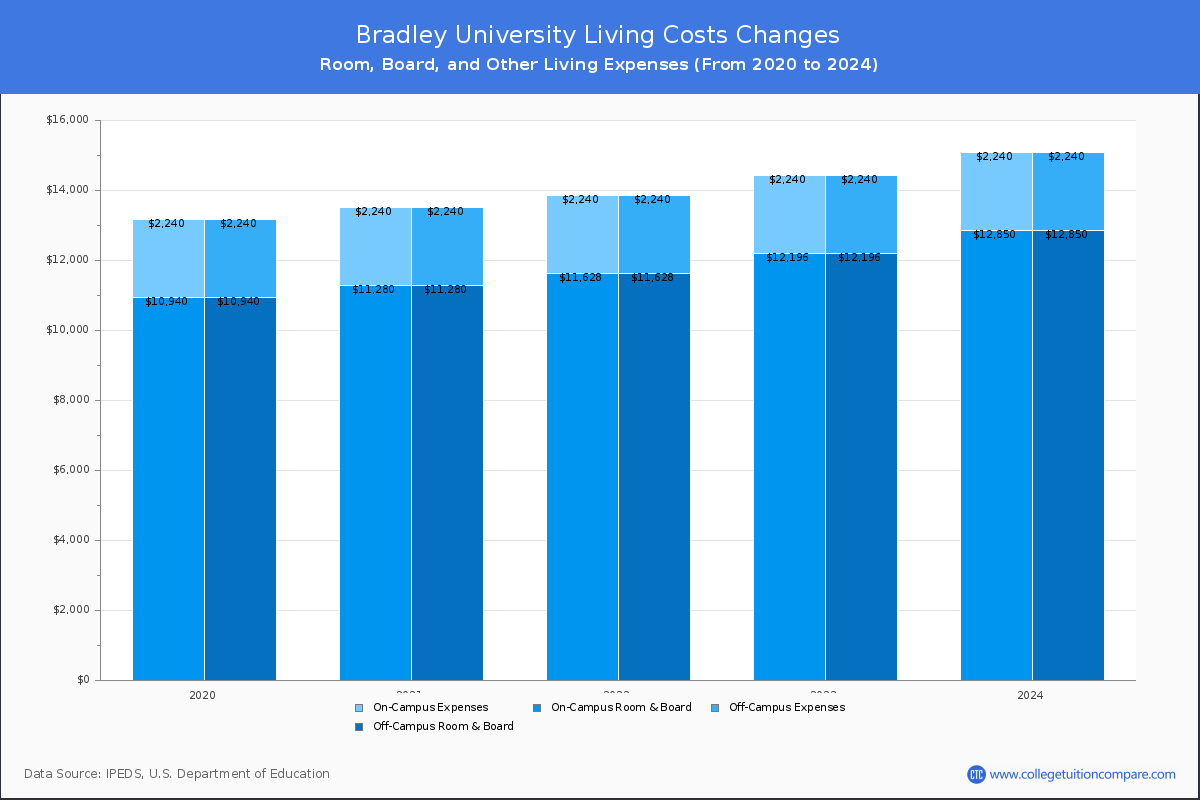 Bradley University - Room and Board Coost Chart