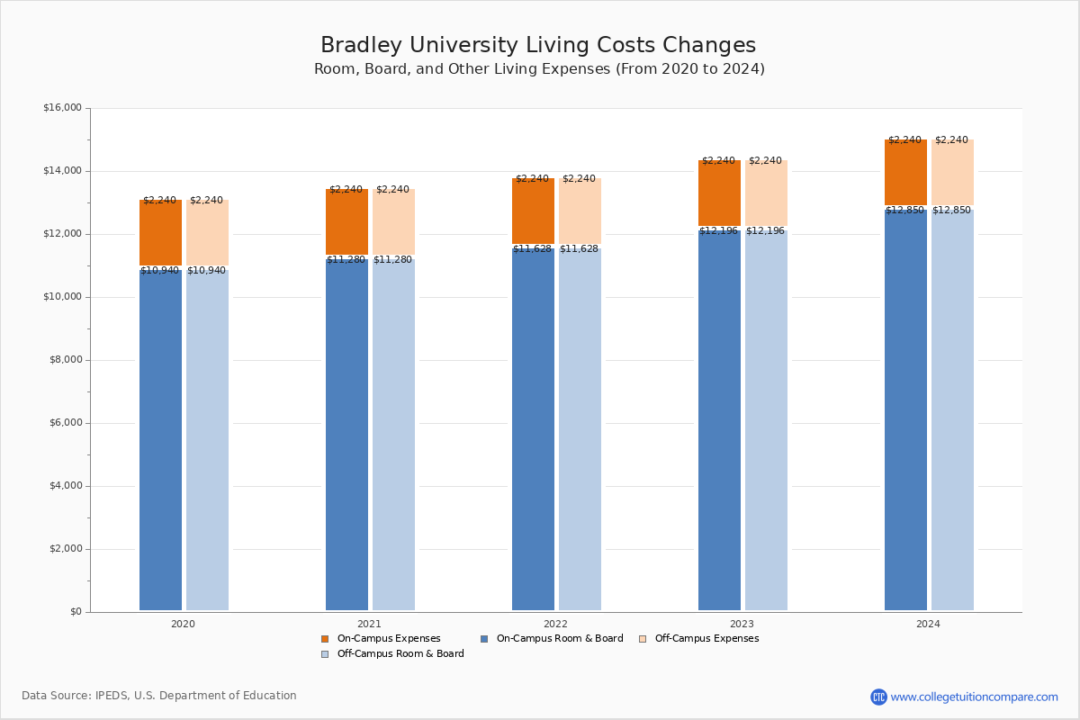 Bradley University - Room and Board Coost Chart