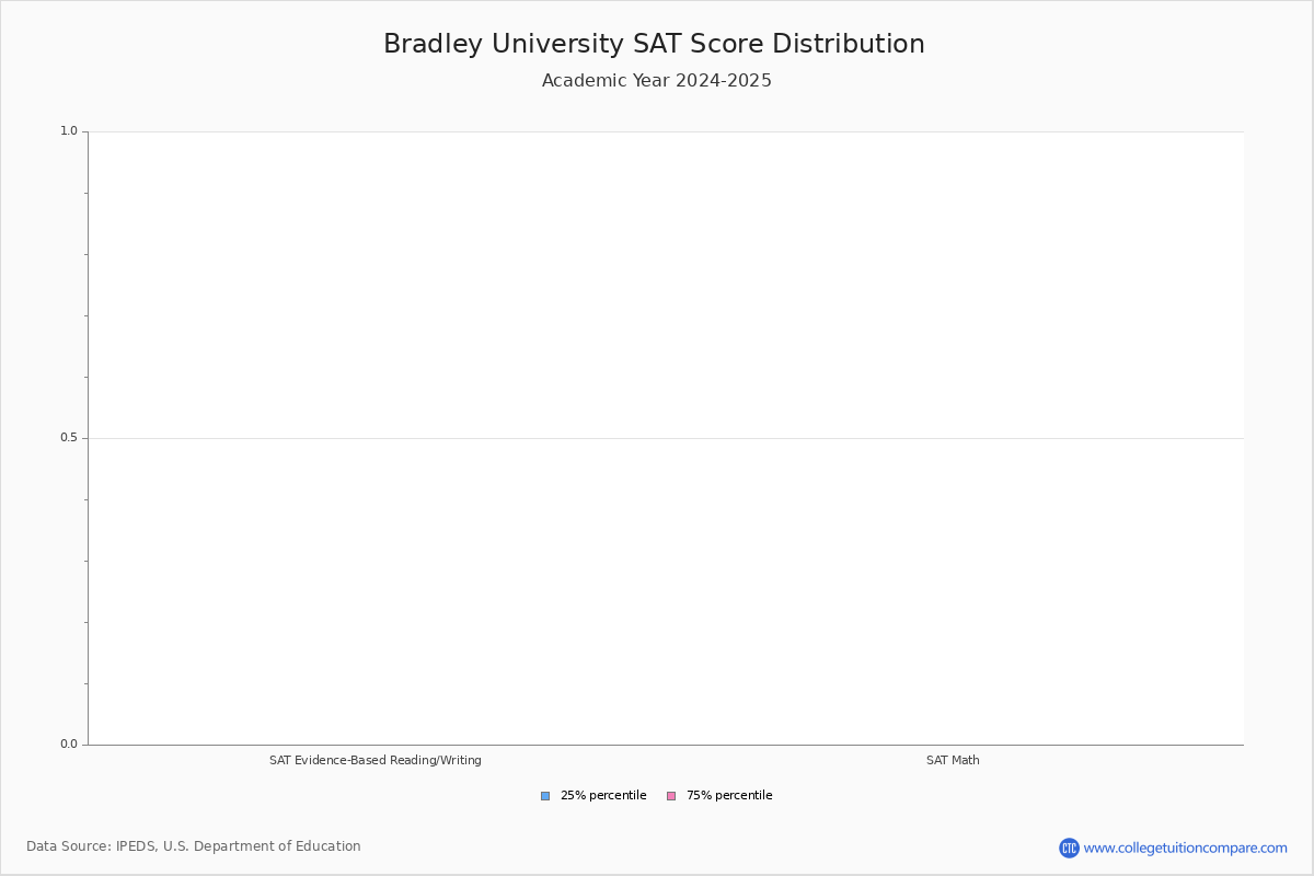 Bradley Acceptance Rate and SAT/ACT Scores