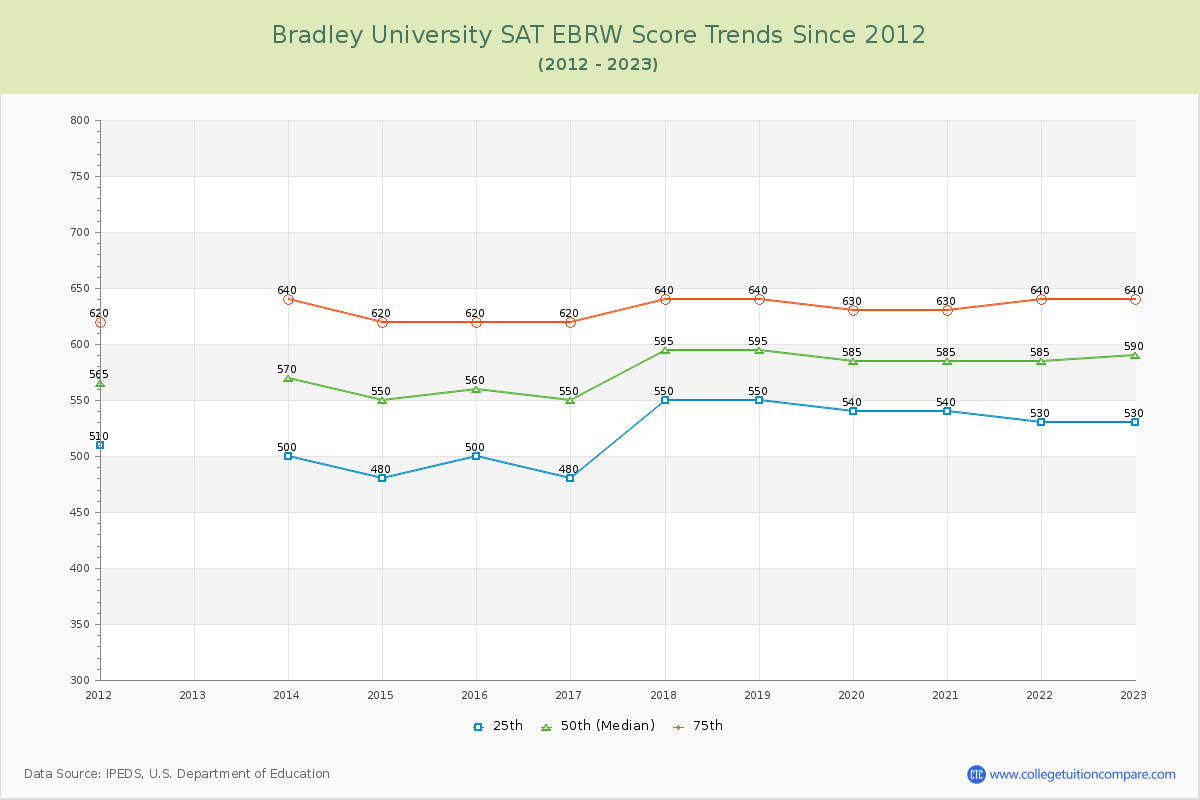 Bradley University SAT EBRW (Evidence-Based Reading and Writing) Trends Chart
