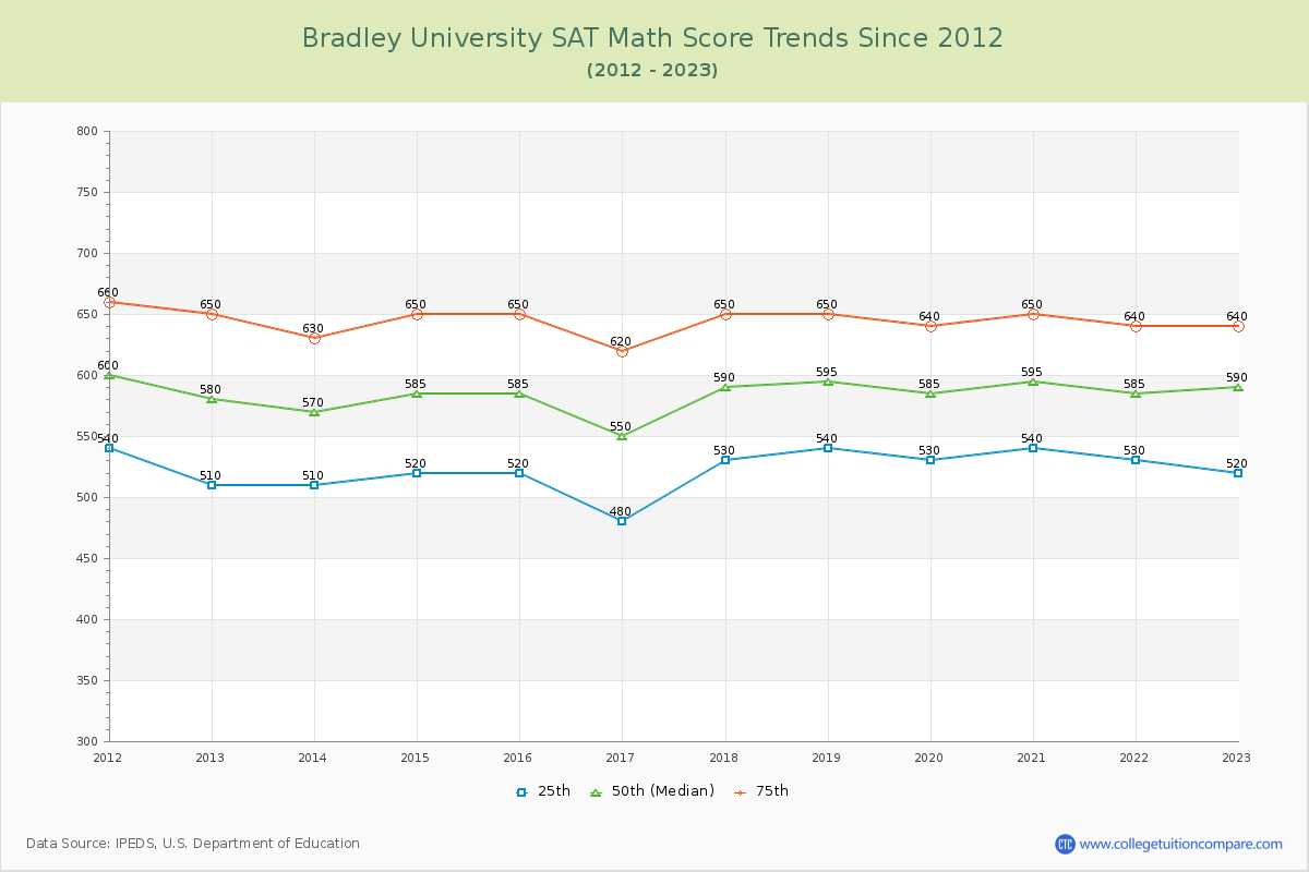 Bradley University SAT Math Score Trends Chart