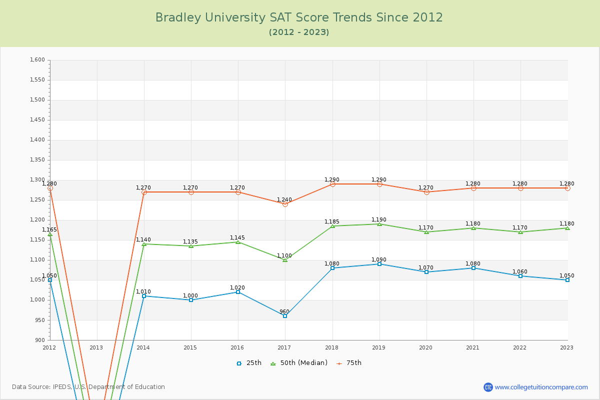 Bradley University SAT Score Trends Chart