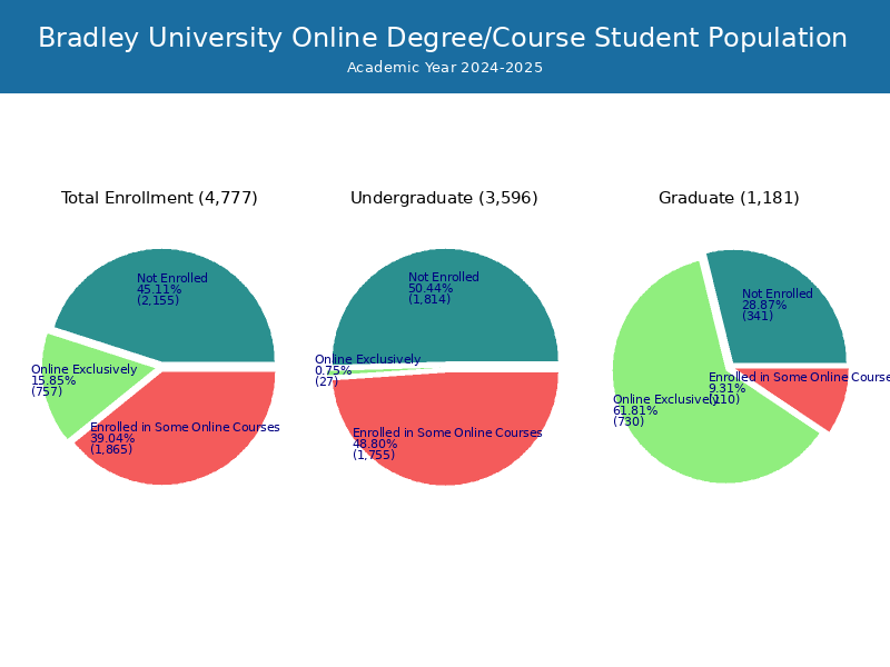 Bradley University Student Population and Demographics