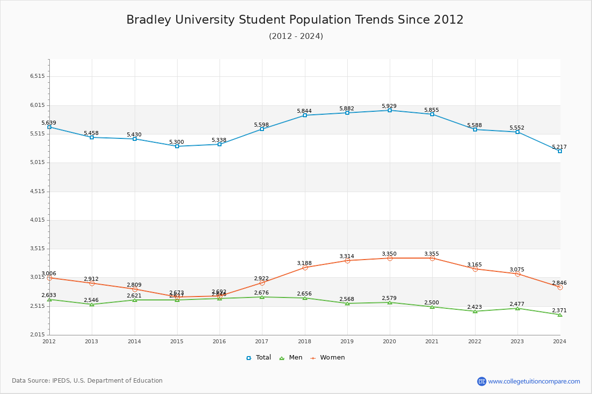 Bradley Enrollment Trends