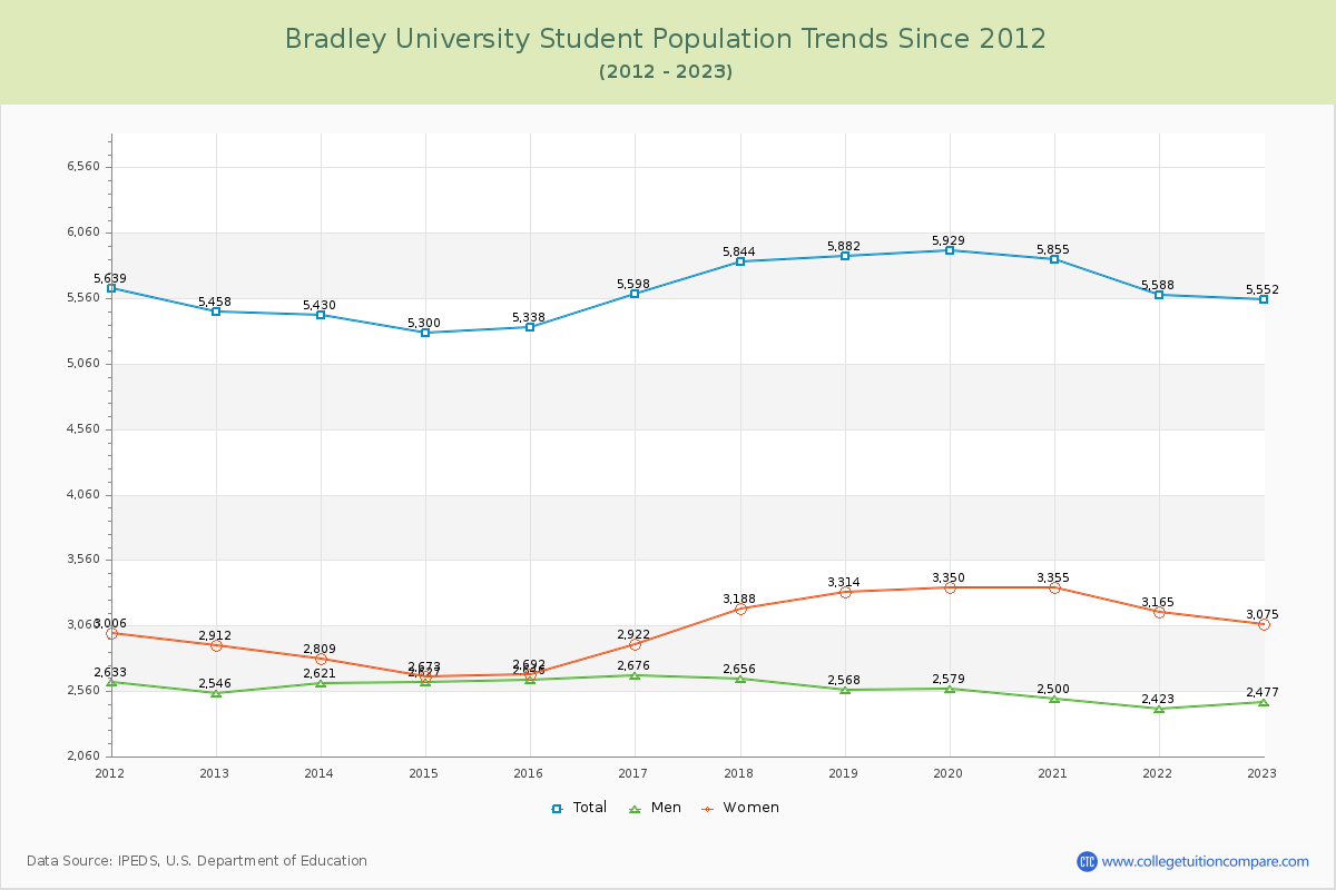 Bradley University Enrollment Trends Chart