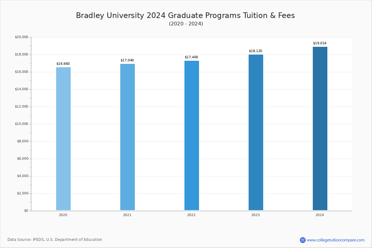 bradley-university-tuition-fees-net-price