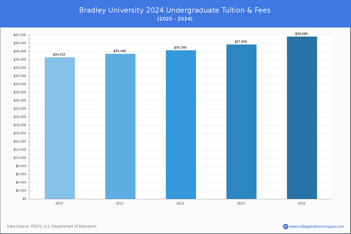 Bradley University - Undergraduate Tuition Chart