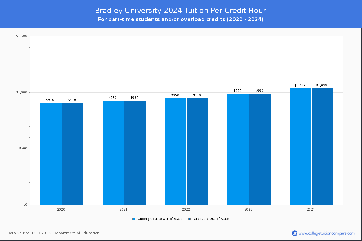 Bradley University - Tuition per Credit Hour