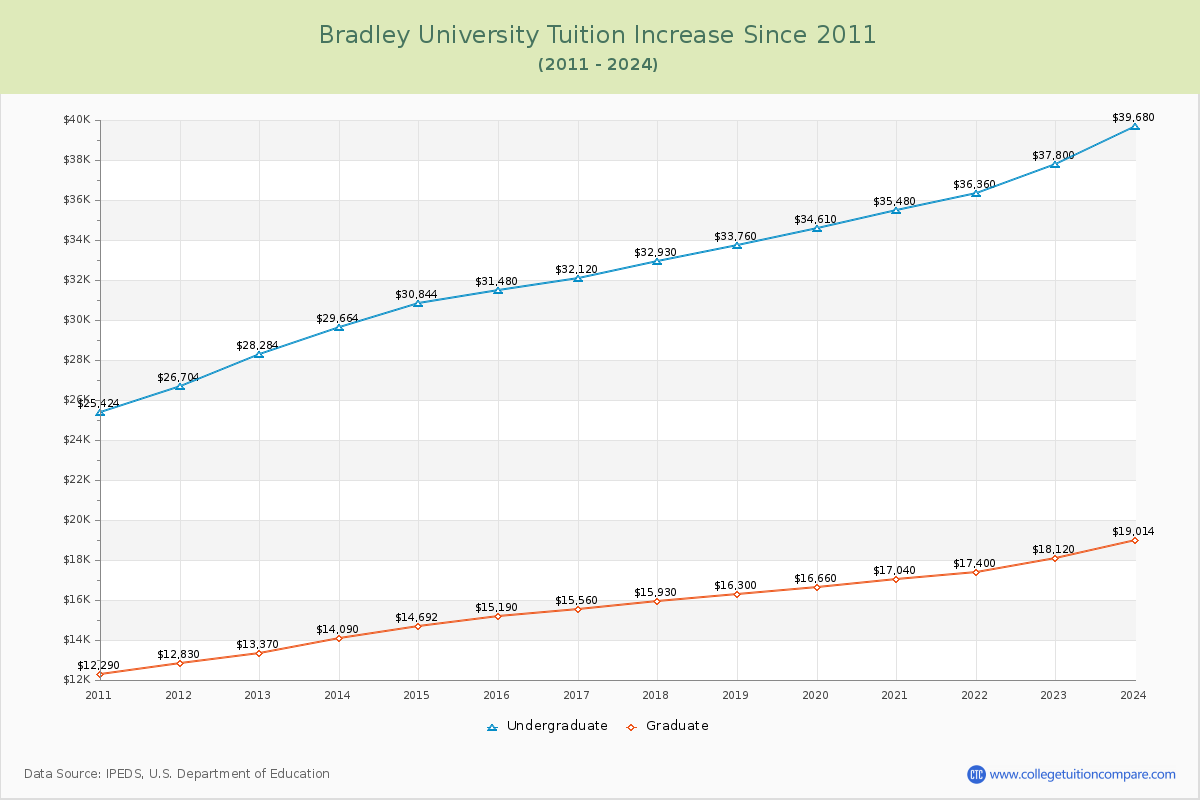 Bradley University Tuition & Fees Changes Chart