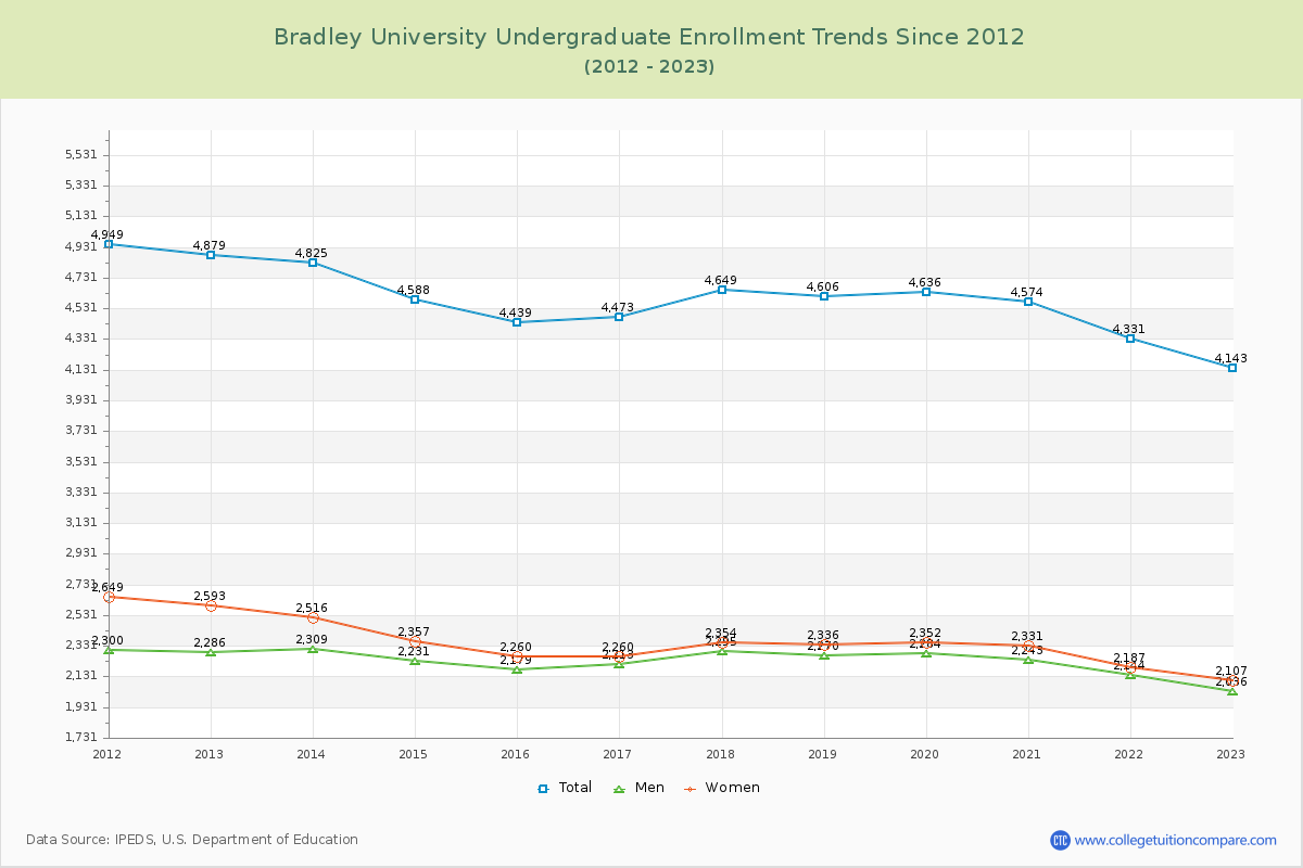 Bradley University Undergraduate Enrollment Trends Chart