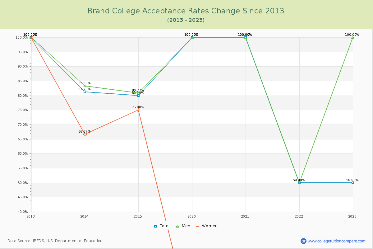 Brand College Acceptance Rate Changes Chart