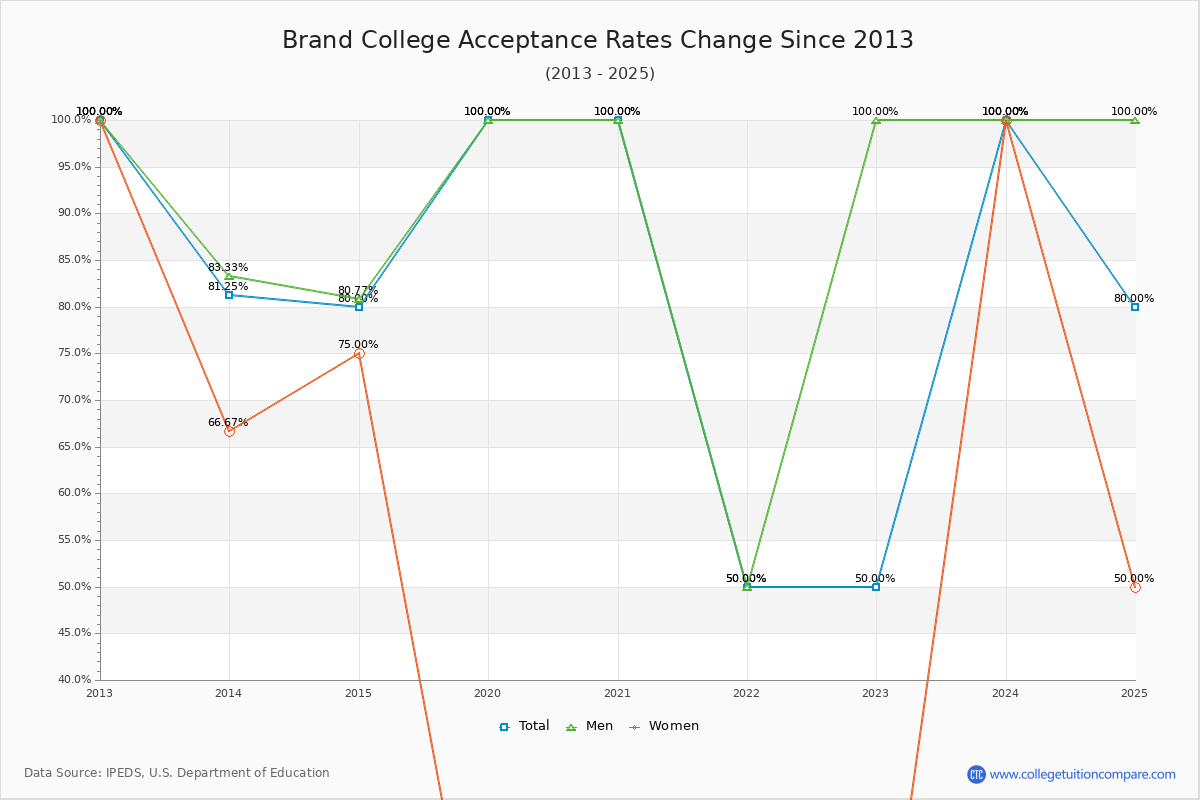 Brand College Acceptance Rate Trends Over Time - Historical Admission Rate Data Visualization Chart