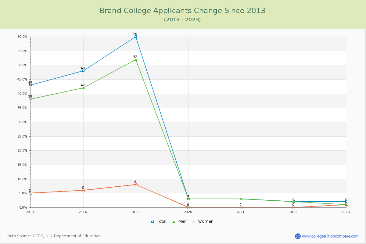 Brand College Number of Applicants Changes Chart