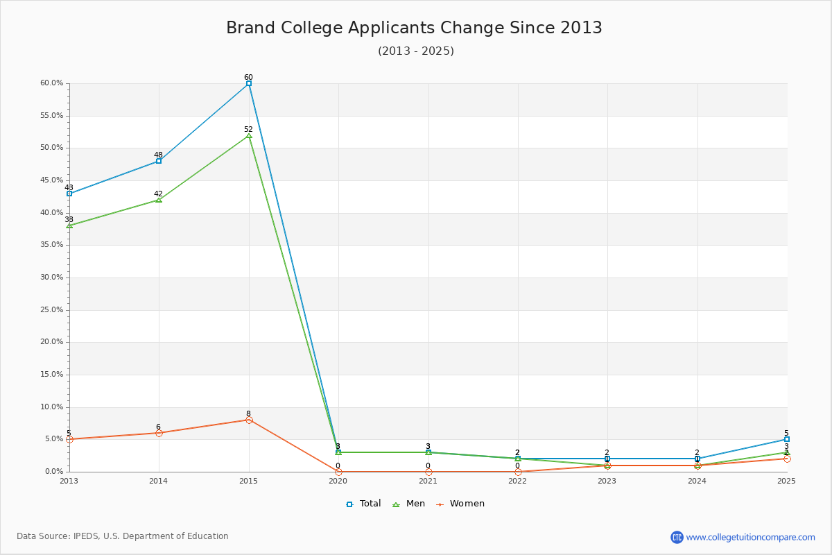 Brand College - 10 Year Applicants, Admissions, and Enrollment Trends Chart