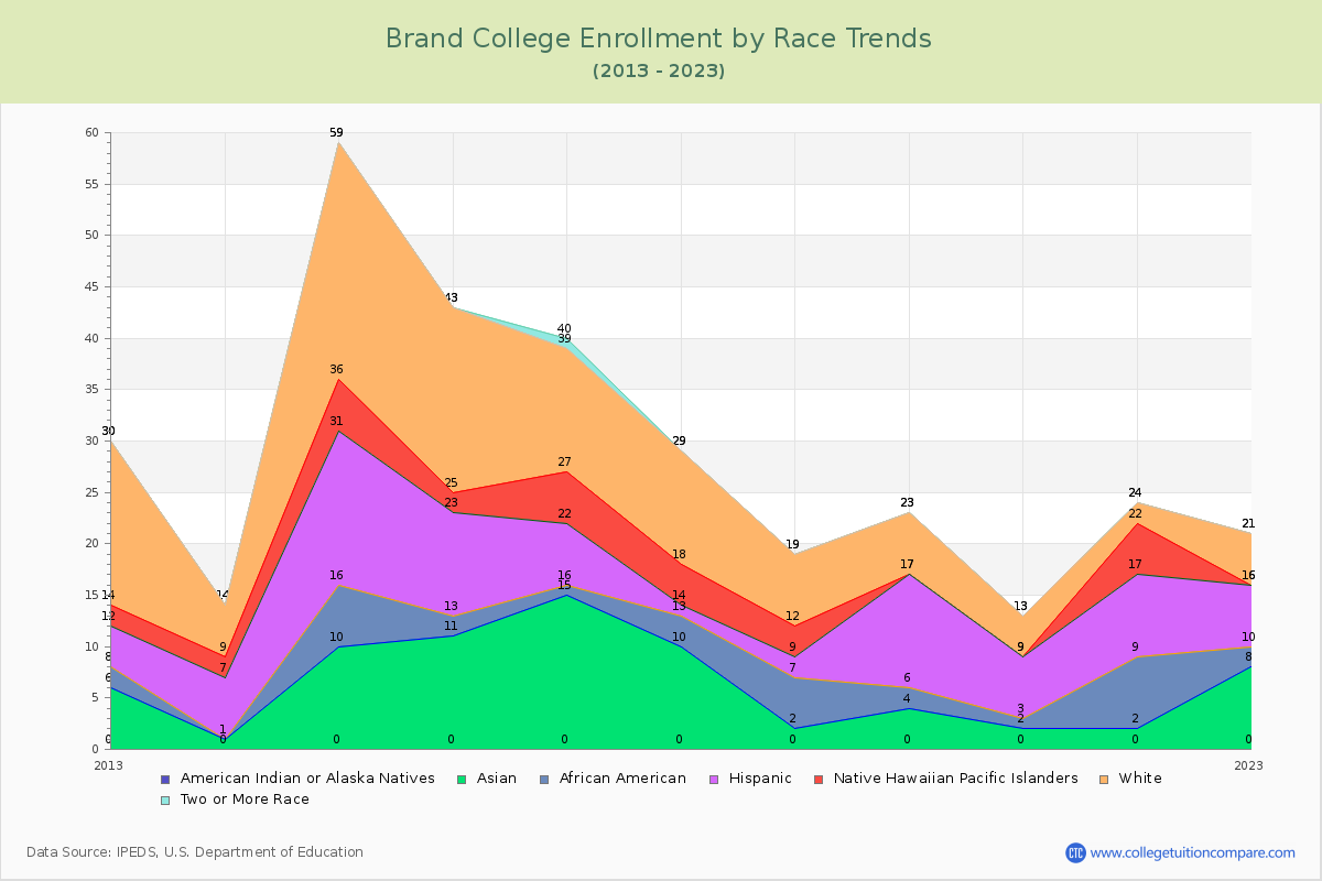 Brand College Enrollment by Race Trends Chart