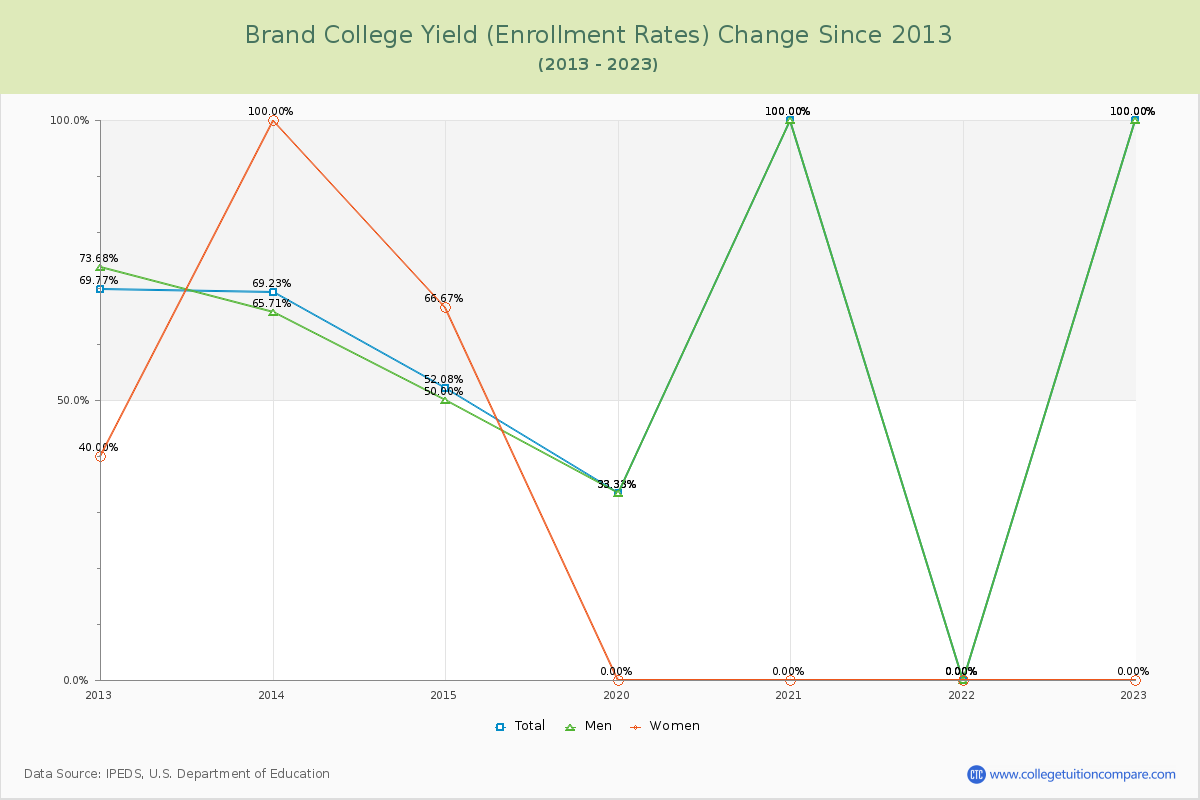 Brand College Yield (Enrollment Rate) Changes Chart