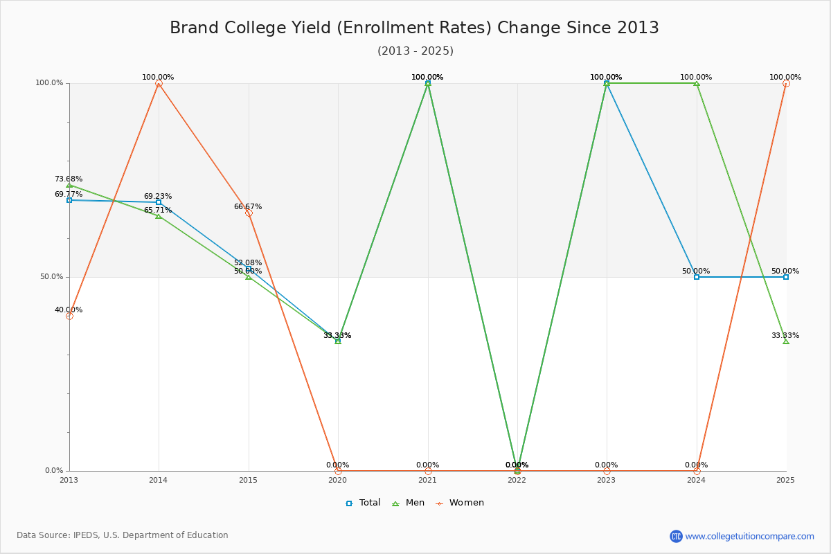 Brand College enrollment rate trends chart showing historical yield changes from 2019 to 2025