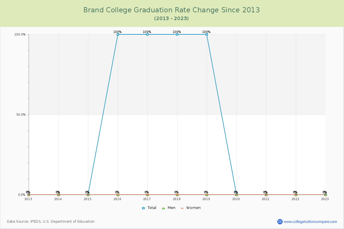 Brand College Graduation Rate Changes Chart