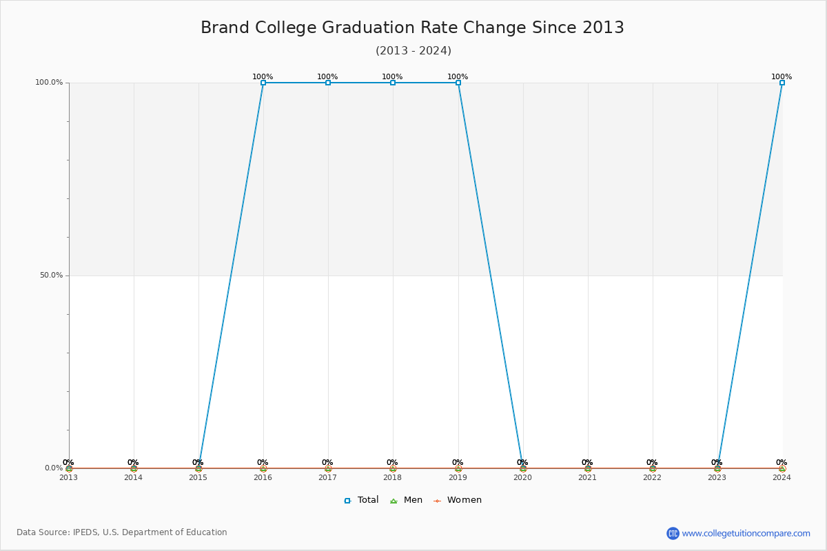 Brand College Graduation Rate Changes Chart
