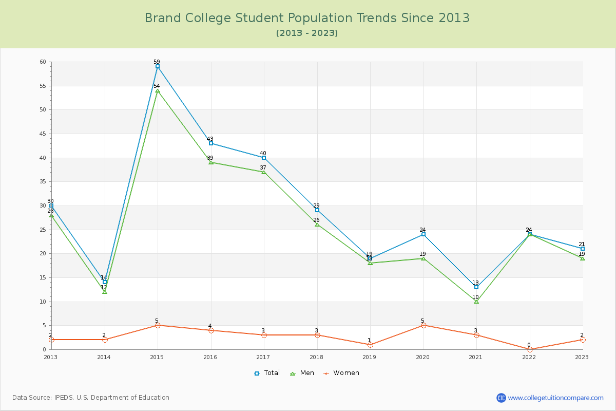Brand College Enrollment Trends Chart