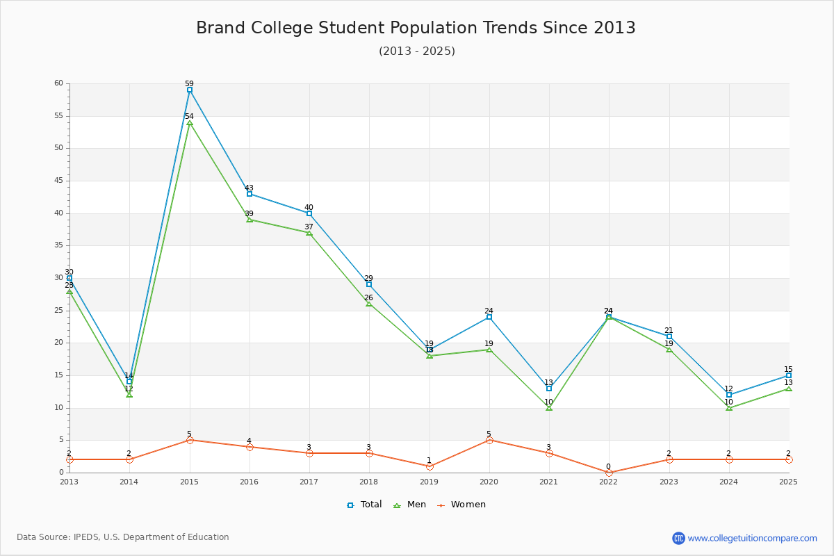 Brand College Enrollment Trends Chart