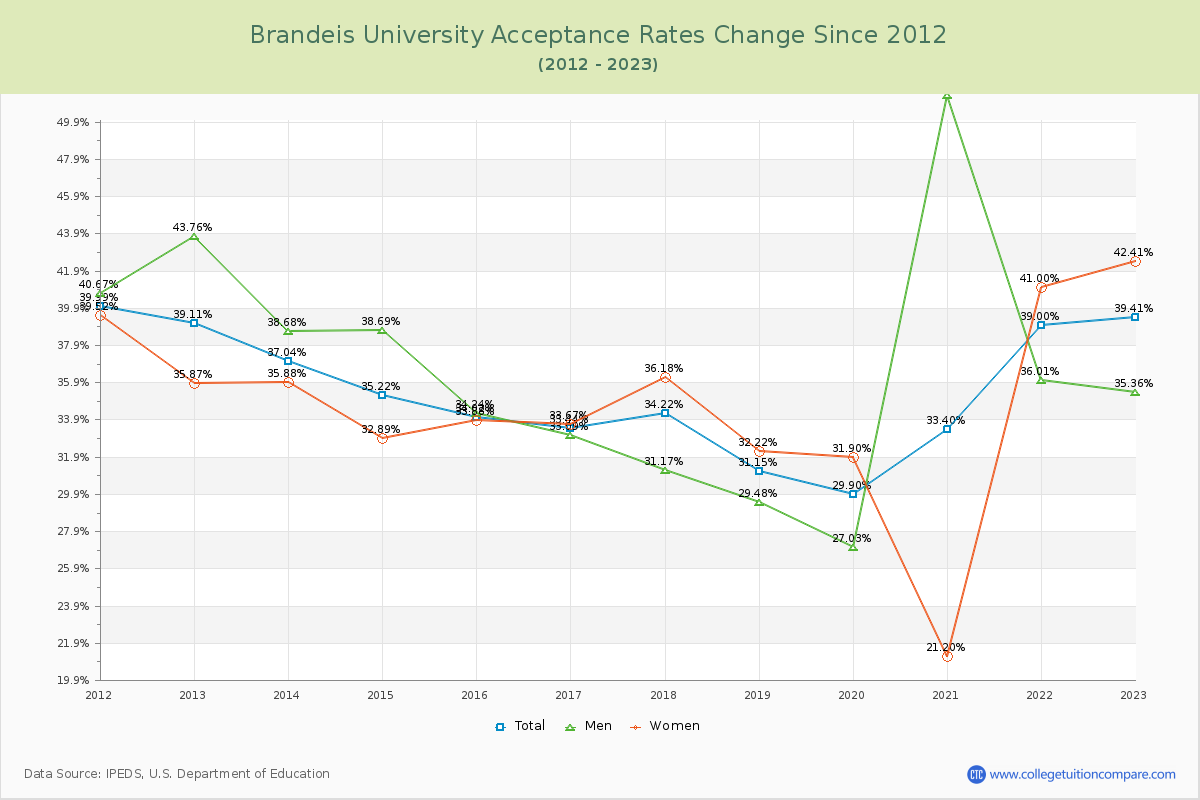 Brandeis University Acceptance Rate Changes Chart