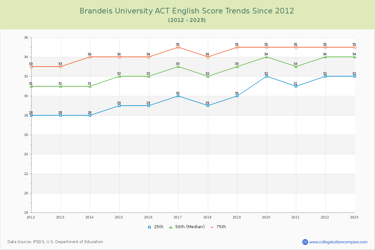 Brandeis University ACT English Trends Chart