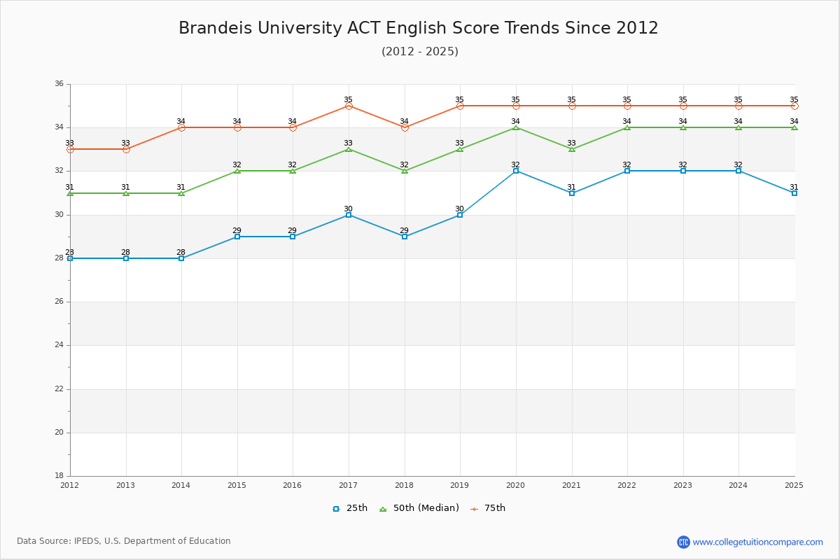 Brandeis University ACT English Trends Chart