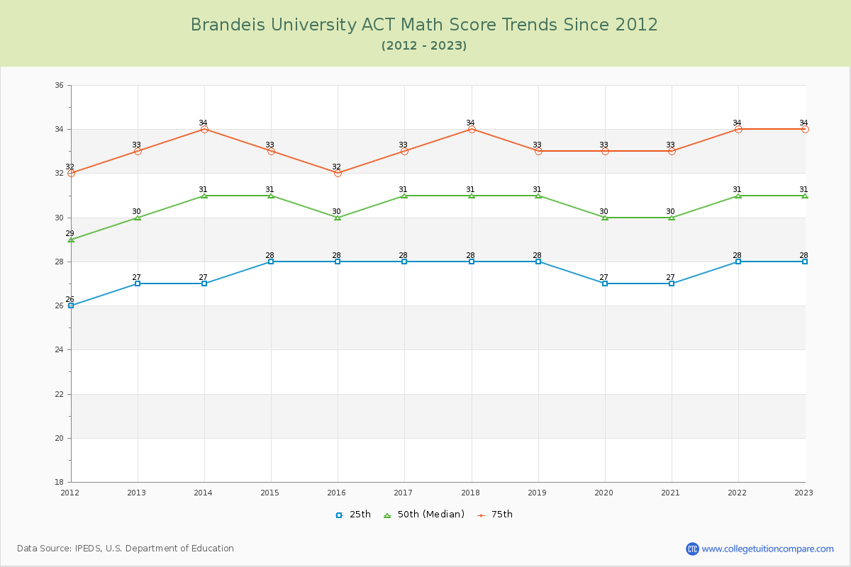 Brandeis University ACT Math Score Trends Chart