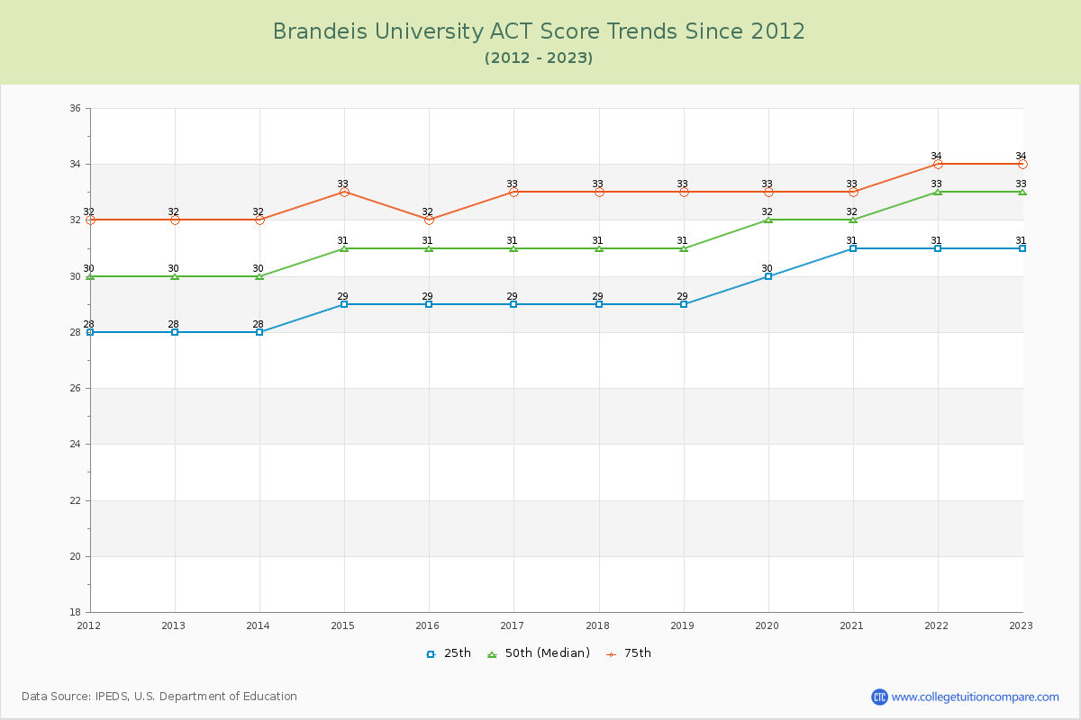 Brandeis University ACT Score Trends Chart