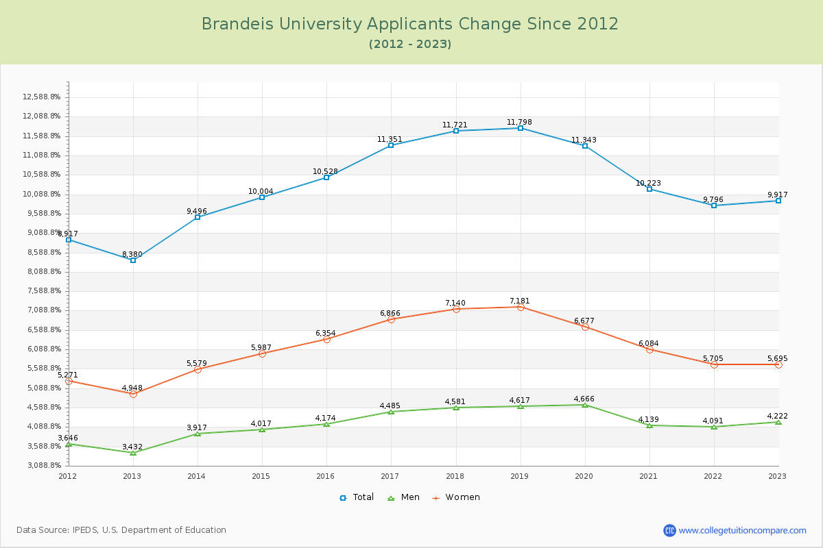 Brandeis University Number of Applicants Changes Chart