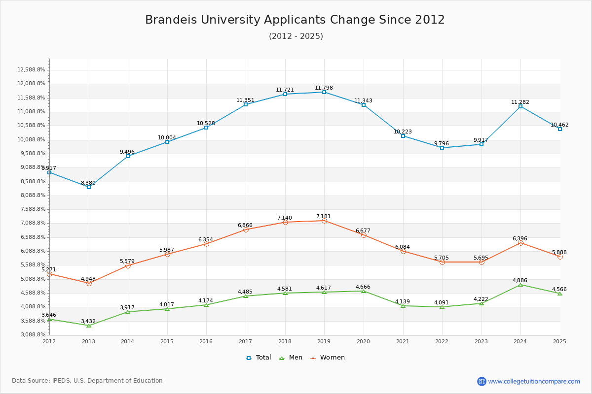 Brandeis University - 10 Year Applicants, Admissions, and Enrollment Trends Chart
