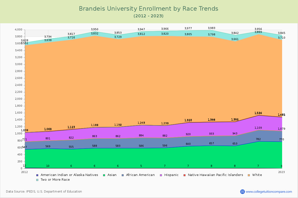 Brandeis University Enrollment by Race Trends Chart