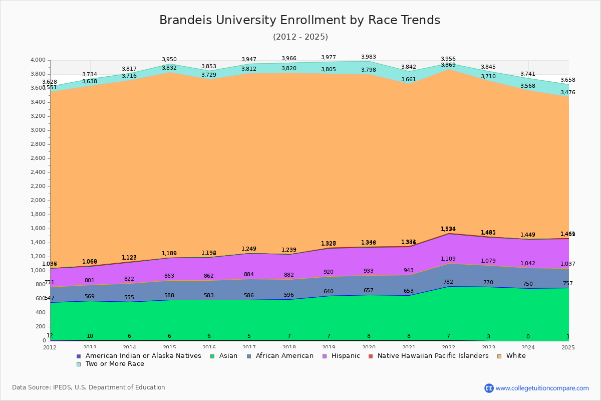 Brandeis University Enrollment by Race Trends Chart