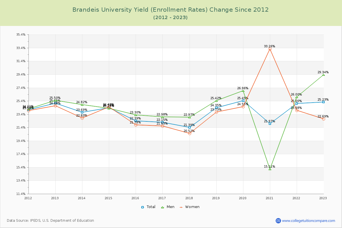 Brandeis University Yield (Enrollment Rate) Changes Chart