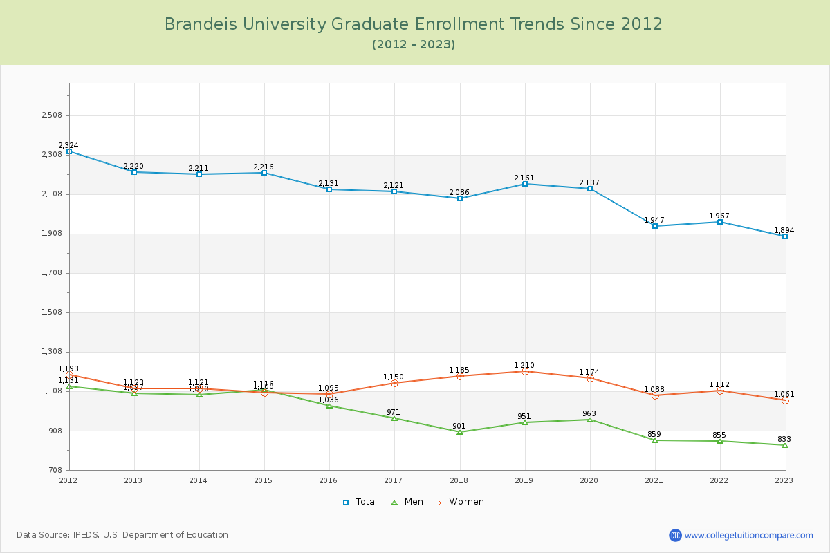Brandeis University Graduate Enrollment Trends Chart