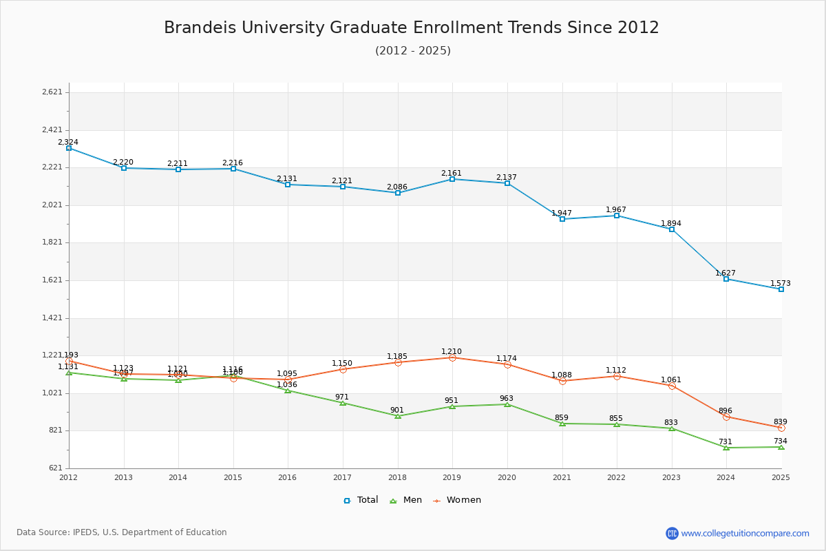 Brandeis University Graduate Enrollment Trends Chart