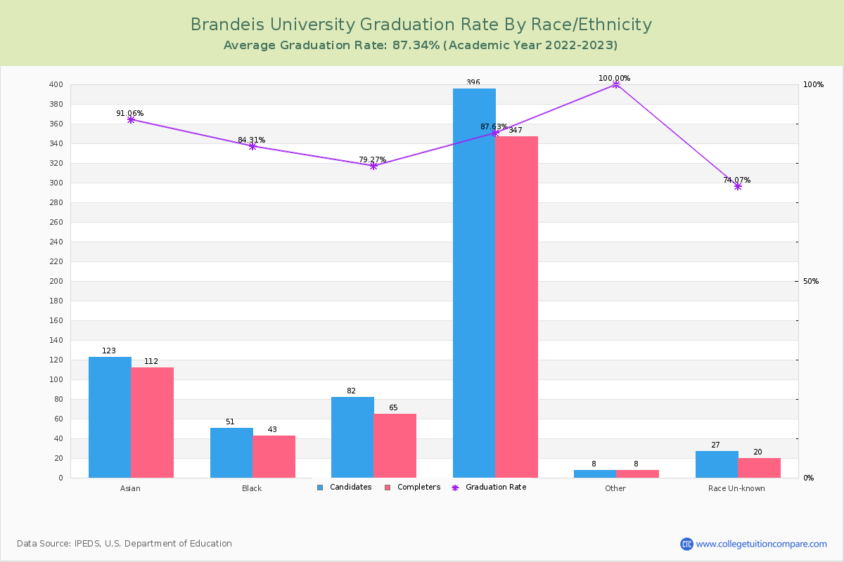 Brandeis University graduate rate by race