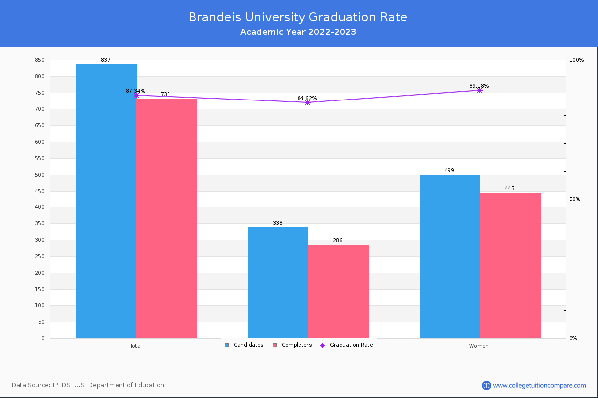 Brandeis University graduate rate