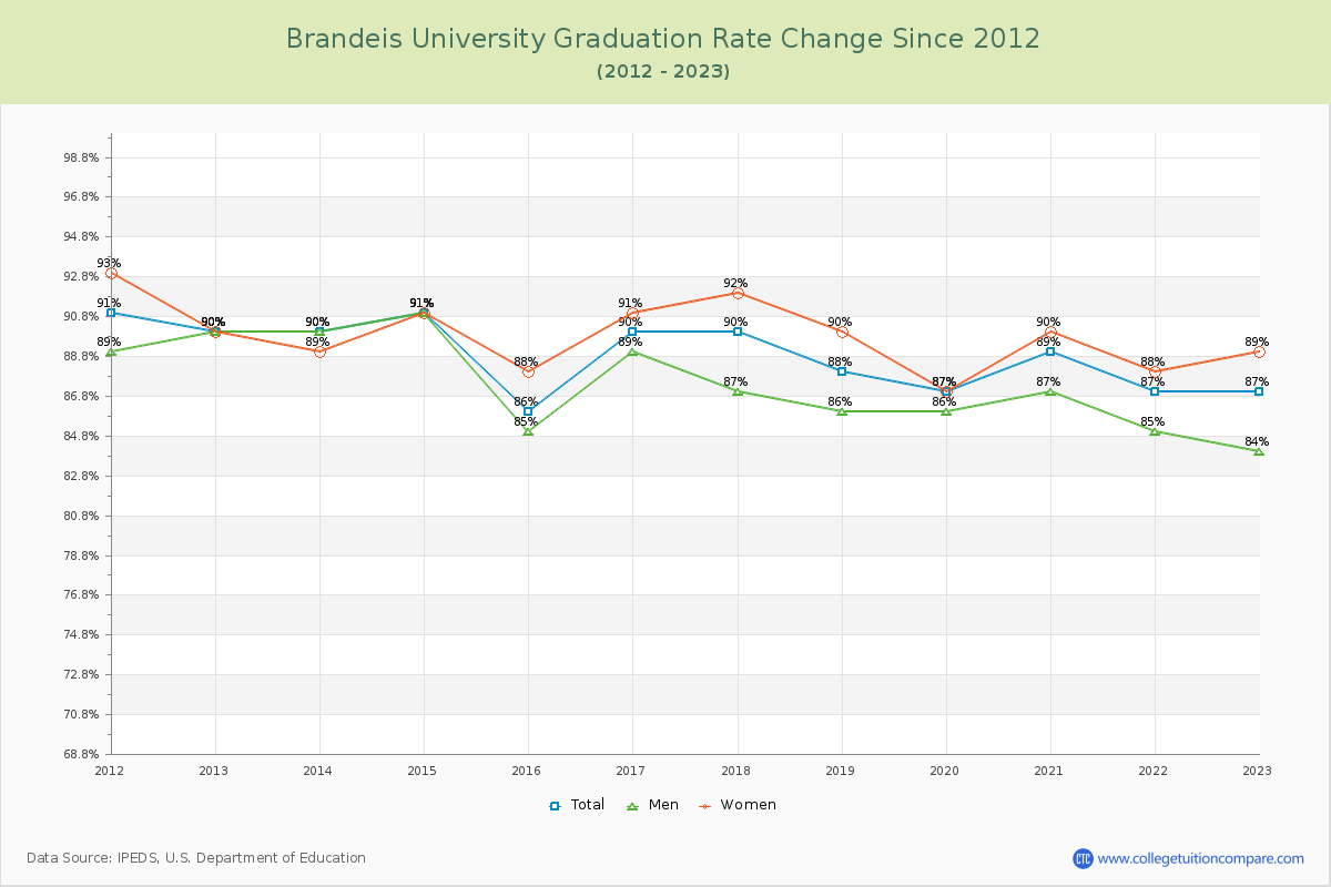 Brandeis University Graduation Rate Changes Chart