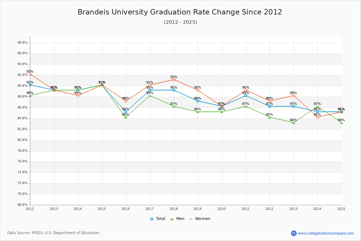 Brandeis University Graduation Rate Changes Chart