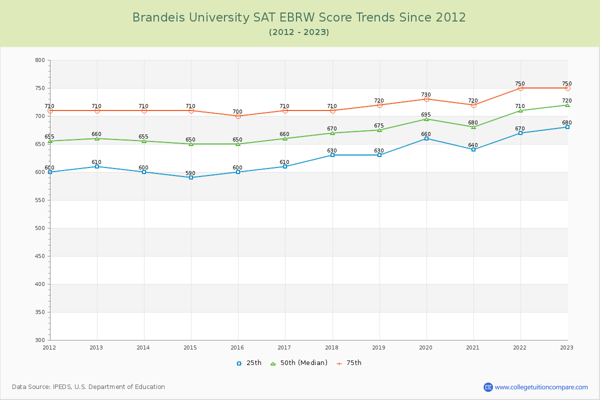 Brandeis University SAT EBRW (Evidence-Based Reading and Writing) Trends Chart