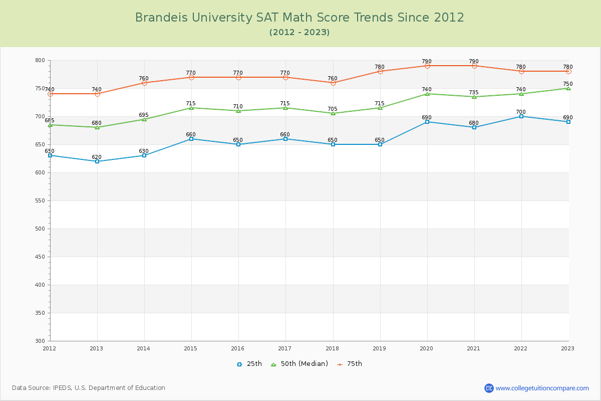 Brandeis University SAT Math Score Trends Chart