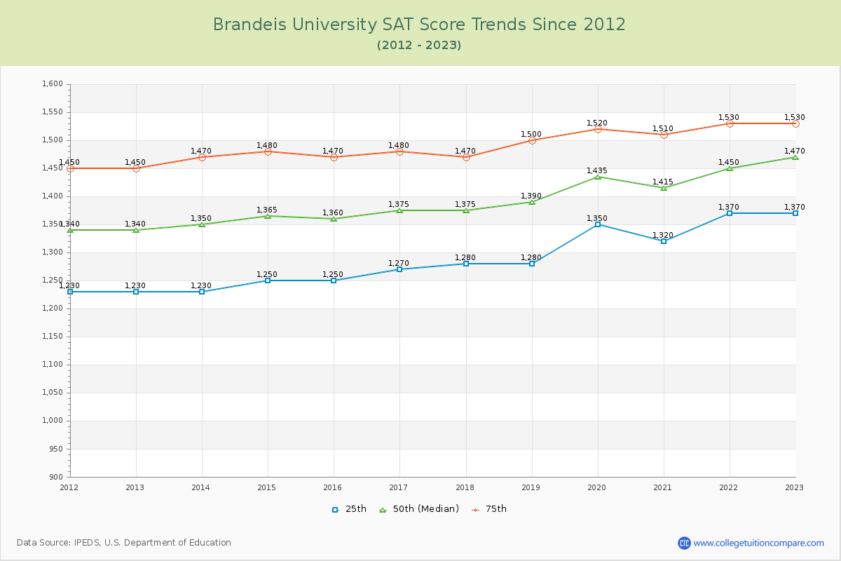 Brandeis University SAT Score Trends Chart