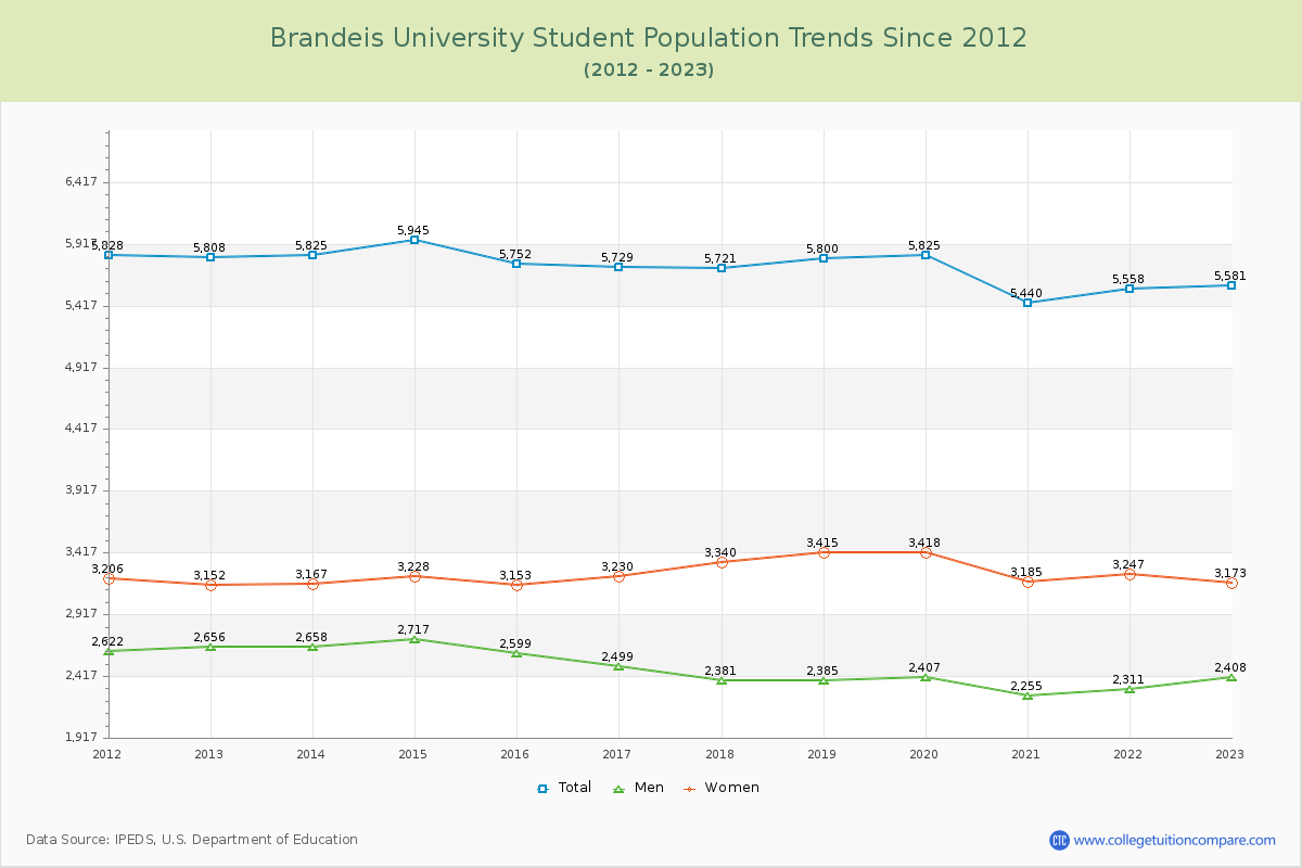 Brandeis University Enrollment Trends Chart
