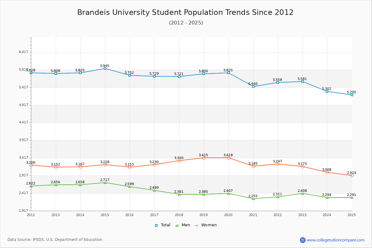 Brandeis University Enrollment Trends Chart